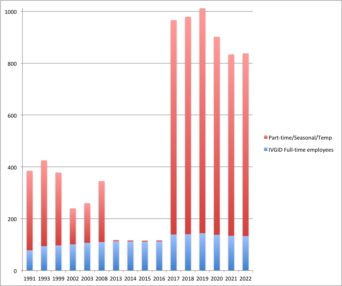 IVGID employees: full-time, part-time, and seasonal