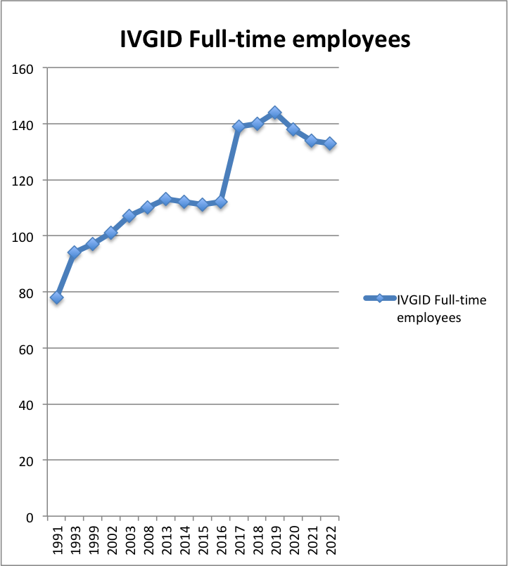 IVGID employees: full-time 1991 - 2022